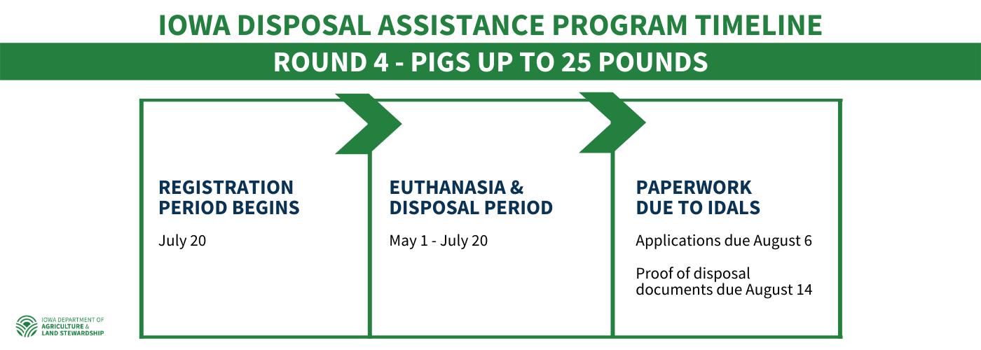 IDAP round 4 timeline - weaned pigs